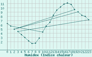 Courbe de l'humidex pour Courcouronnes (91)