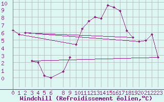 Courbe du refroidissement olien pour Roemoe