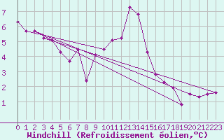Courbe du refroidissement olien pour Goettingen