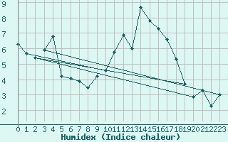 Courbe de l'humidex pour Manston (UK)