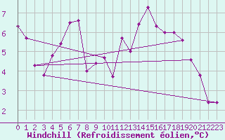 Courbe du refroidissement olien pour Sausseuzemare-en-Caux (76)