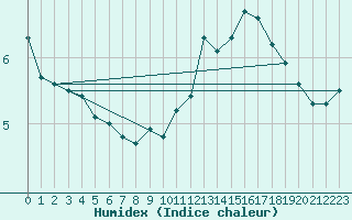 Courbe de l'humidex pour Feldberg-Schwarzwald (All)