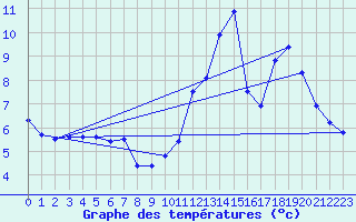 Courbe de tempratures pour Treize-Vents (85)