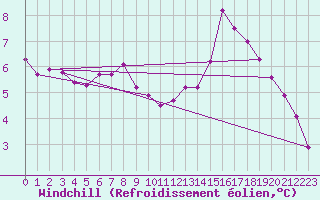 Courbe du refroidissement olien pour Mions (69)