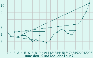 Courbe de l'humidex pour Les Herbiers (85)