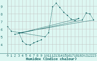 Courbe de l'humidex pour Simplon-Dorf