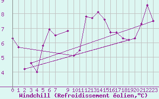 Courbe du refroidissement olien pour Stromtangen Fyr