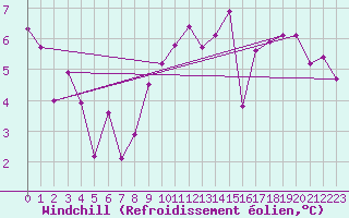 Courbe du refroidissement olien pour Lanvoc (29)