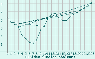 Courbe de l'humidex pour Abed