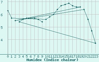 Courbe de l'humidex pour Combs-la-Ville (77)