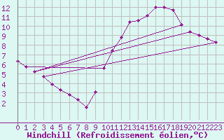 Courbe du refroidissement olien pour Sainte-Genevive-des-Bois (91)
