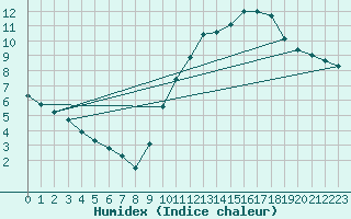 Courbe de l'humidex pour Sainte-Genevive-des-Bois (91)