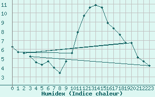 Courbe de l'humidex pour Bulson (08)