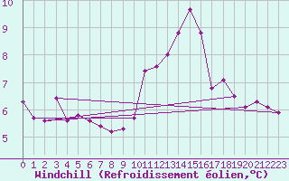 Courbe du refroidissement olien pour Paris Saint-Germain-des-Prs (75)