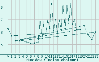 Courbe de l'humidex pour Madrid-Colmenar