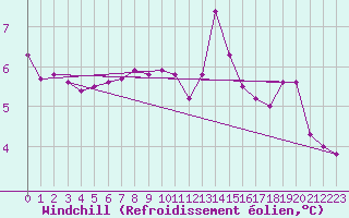 Courbe du refroidissement olien pour Bridel (Lu)