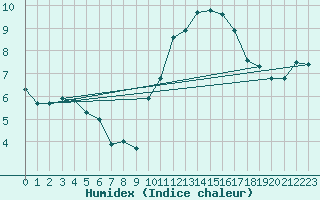 Courbe de l'humidex pour Cabris (13)