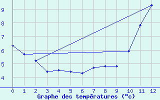 Courbe de tempratures pour Beitem (Be)