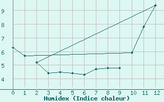 Courbe de l'humidex pour Beitem (Be)