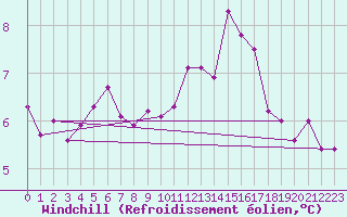 Courbe du refroidissement olien pour Charleroi (Be)