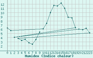 Courbe de l'humidex pour Oron (Sw)