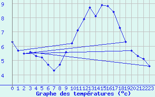 Courbe de tempratures pour Rochegude (26)