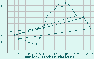 Courbe de l'humidex pour Tour-en-Sologne (41)