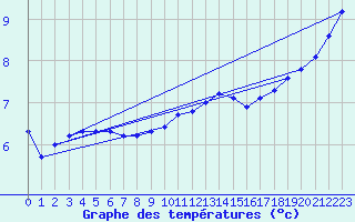 Courbe de tempratures pour Boulaide (Lux)
