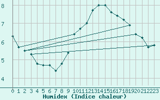 Courbe de l'humidex pour Borris