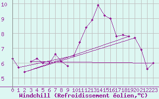 Courbe du refroidissement olien pour Champtercier (04)