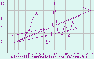 Courbe du refroidissement olien pour Pakri