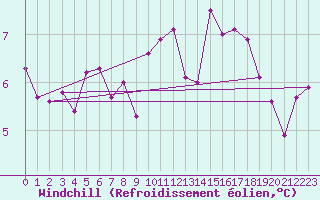 Courbe du refroidissement olien pour Blac (69)