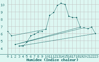 Courbe de l'humidex pour Saint-Bonnet-de-Bellac (87)