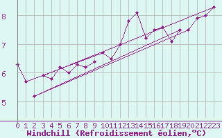 Courbe du refroidissement olien pour la bouée 62121