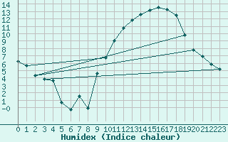 Courbe de l'humidex pour Le Mans (72)