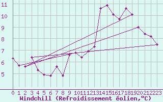 Courbe du refroidissement olien pour Douzens (11)