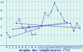 Courbe de tempratures pour Brest (29)