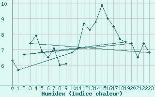 Courbe de l'humidex pour Brest (29)