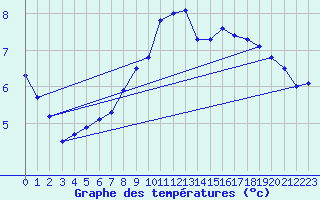 Courbe de tempratures pour Angermuende