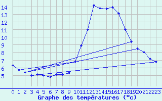Courbe de tempratures pour Marseille - Saint-Loup (13)
