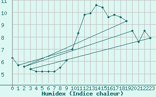 Courbe de l'humidex pour Rheinfelden