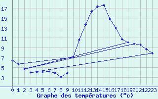 Courbe de tempratures pour Lasfaillades (81)