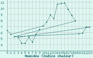 Courbe de l'humidex pour Le Luc (83)