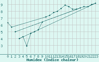 Courbe de l'humidex pour Anvers (Be)
