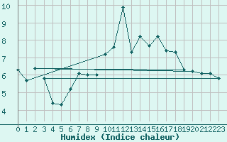 Courbe de l'humidex pour Wdenswil