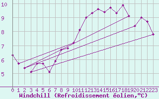 Courbe du refroidissement olien pour Malmo
