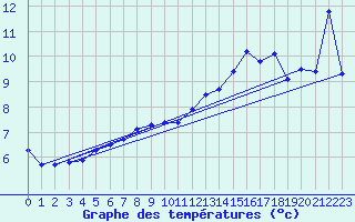 Courbe de tempratures pour Market