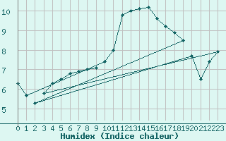 Courbe de l'humidex pour Rostherne No 2