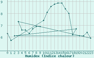 Courbe de l'humidex pour Humain (Be)