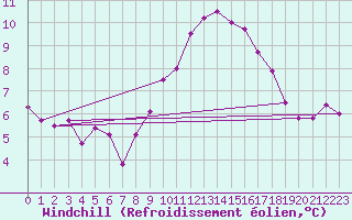 Courbe du refroidissement olien pour Bziers Cap d